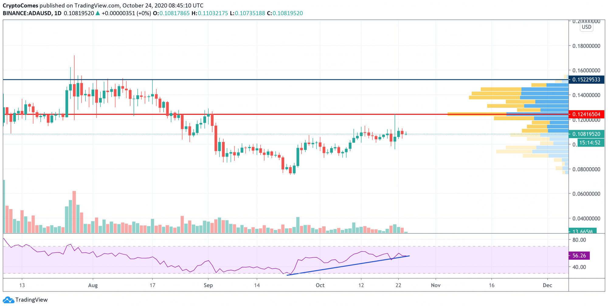 BCH, LINK, BNB and ADA Price Analysis for October 24
